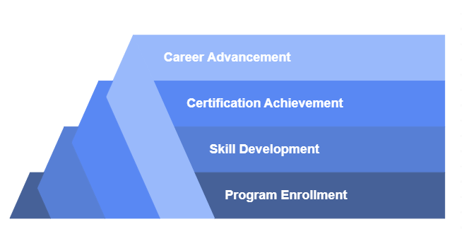Project Management Certification Columbia University