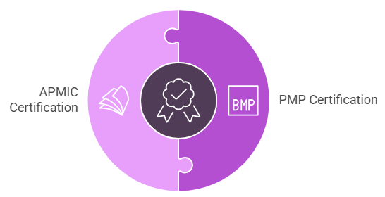 Complement Your Columbia Certification with Other Project Management Certifications