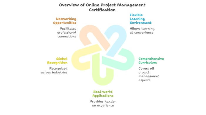 A colorful diagram showing the advantages of online project management certification, such as career opportunities, convenience, and industry-wide acceptance.