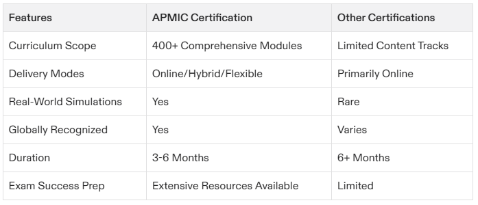 project management certification dc