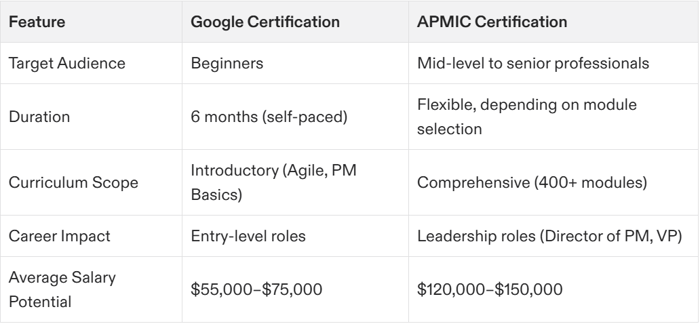 project management certification google