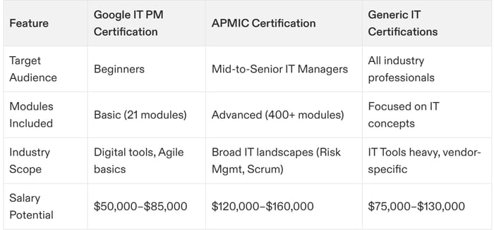 project management certification it