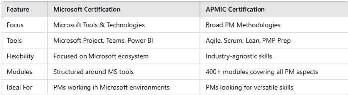 How Microsoft’s Certification Compares to APMIC