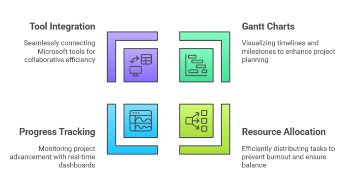 Microsoft’s Project Management Certification