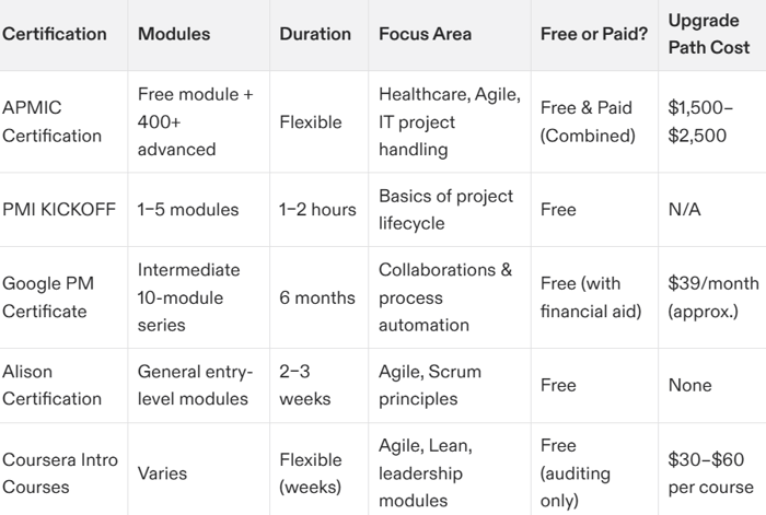 project management certification online free