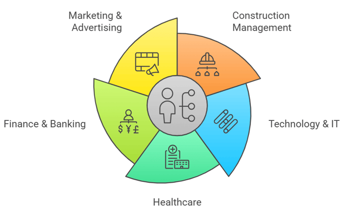 Career Opportunities with a Purdue Project Management Certification