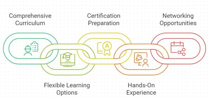 Features of the Purdue Project Management Certification