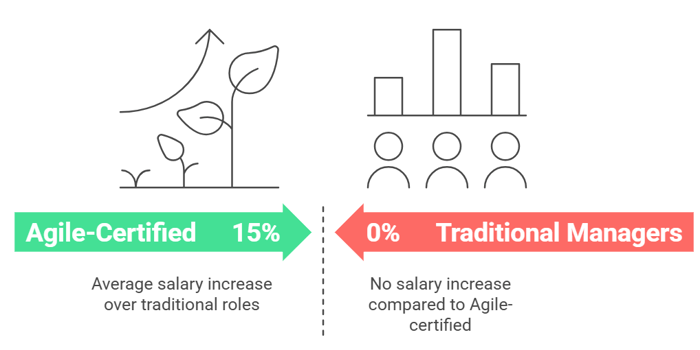 The Role of Agile Certifications in Salary Growth
