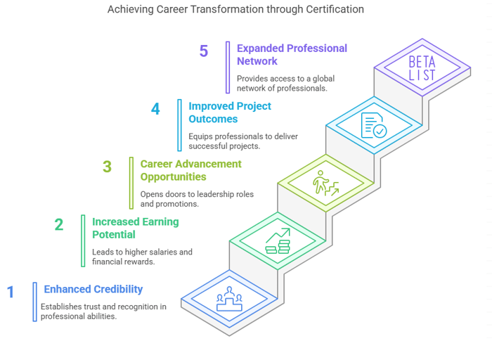 Benefits of Project Management Certifications