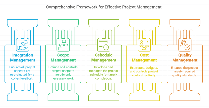 University of Washington's Project Management Certification