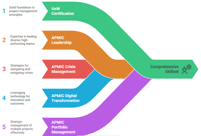 Combining UoW with Advanced Certifications