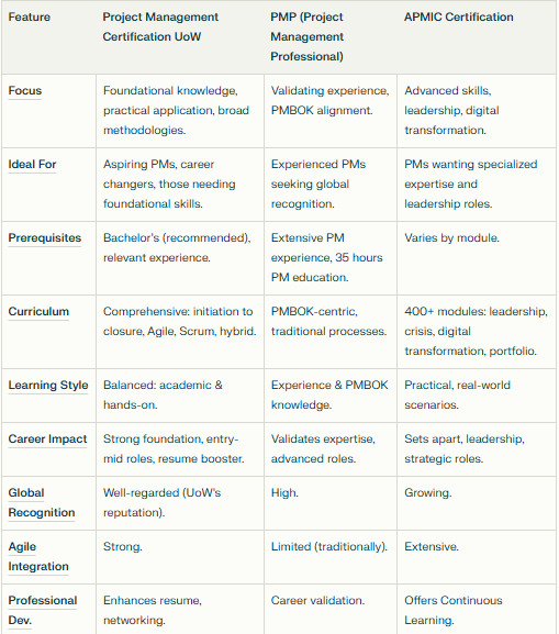 Certification Comparison Table for Healthcare Project Management