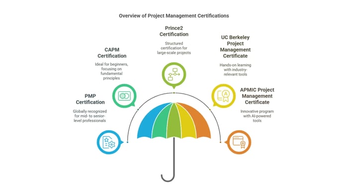 Image displaying various Project Management Certifications under an umbrella graphic, highlighting options like UC Berkeley's certificate, PMP, CAPM, Prince2, and APMIC.