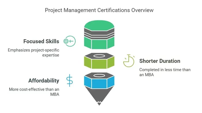 Project Management Certifications Overview: Focused Skills, Shorter Duration, Affordability, depicted as a layered graphic.