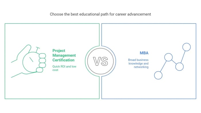 Comparison graphic: Project Management Certification (Quick ROI, low cost) vs. MBA (Broad business knowledge, networking).