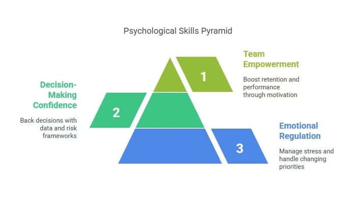 Psychological skills pyramid diagram.