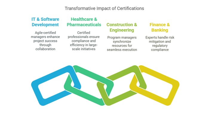 an infographic titled "Transformative Impact of Certifications." It showcases the benefits of certifications in four different industries.