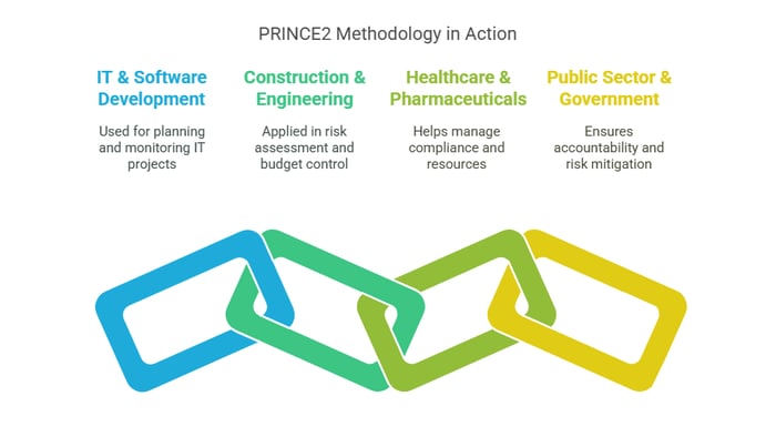 Image titled 'PRINCE2 Methodology in Action' featuring four sections.