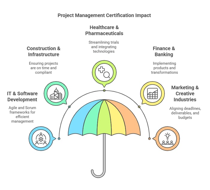 An umbrella graphic titled "Project Management Certification Impact" with five sections highlighting the impact in different industries.