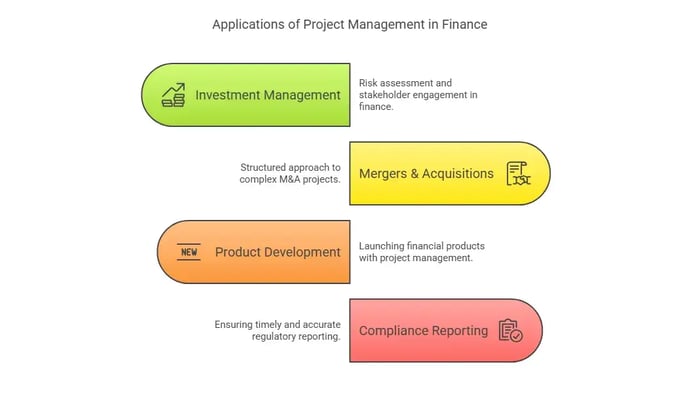 Applications of project management in finance: Investment Management, Mergers & Acquisitions, Product Development, Compliance Reporting.