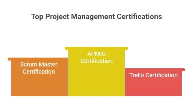 3 infogrpahics comparing asana project management certification with others.