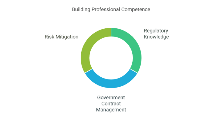 Required Skills Beyond Certification.