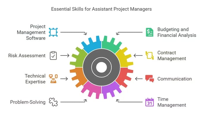This infographic highlights the Essential Skills for Assistant Project Managers, featuring key competencies.