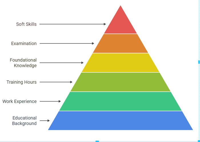 Common Requirements for Project Management Certification