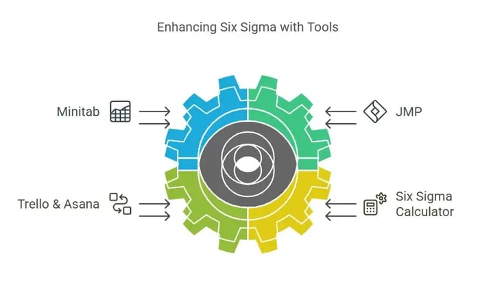 Image titled 'Enhancing Six Sigma with Tools' featuring a gear graphic with four sections.