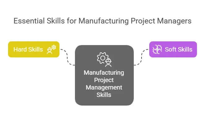 Essential skills for manufacturing project managers..