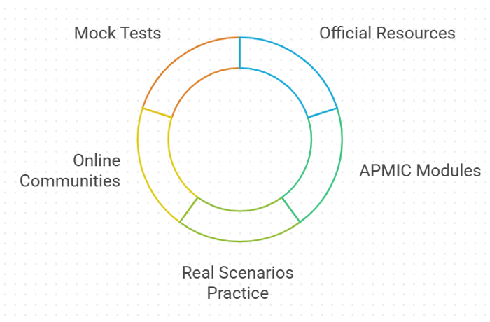How to Prepare for the Smartsheet Project Management Certification Exam?