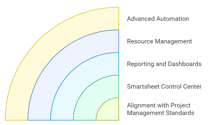 What Is Covered in Smartsheet Project Management Certification?