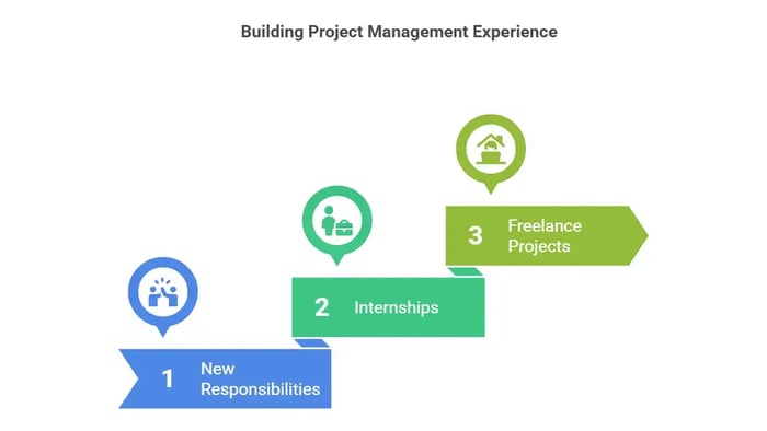 This visual outlines three key steps for Building Project Management Experience.