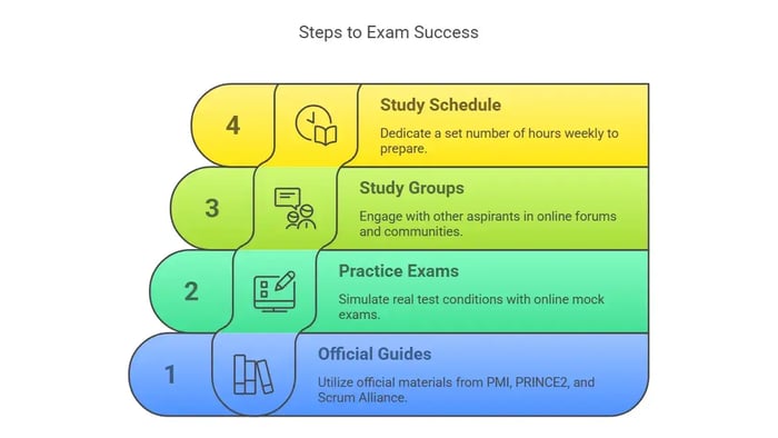 "Steps to Exam Success." It highlights a 4-step approach to preparing for project management certification exams.