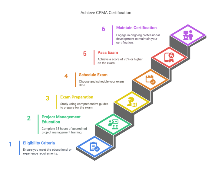 Step-by-Step Guide to Earning the CPMA Certification.
