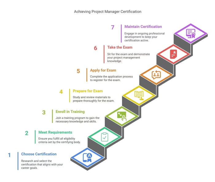 an infographic titled "Achieving Project Manager Certification." It outlines a 7-step process for obtaining and maintaining a project management certification.