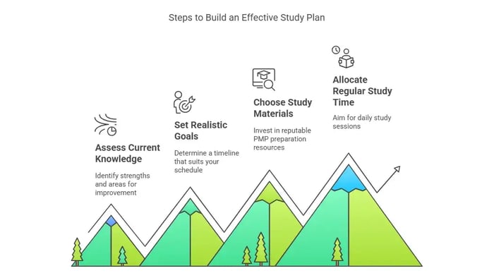 A graphic titled "Steps to Build an Effective Study Plan" with four steps represented by icons and descriptions.