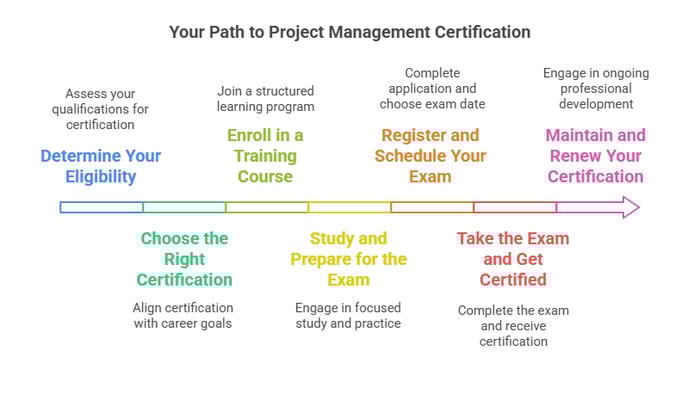 Image titled 'Your Path to Project Management Certification' featuring a timeline graphic with seven steps.