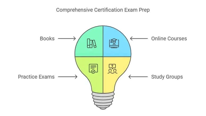 Study Resources and Tools.