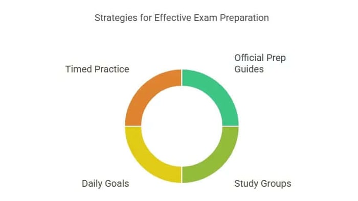 Study Tips to Ace the CPO Exam.