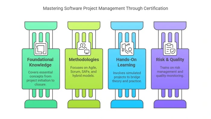Four rectangular graphics titled "Mastering Software Project Management Through Certification" each highlighting a key aspect.