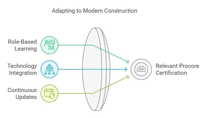Image titled 'Adapting to Modern Construction' featuring three sections: Role-Based Learning, Technology Integration, and Continuous Updates, each with an icon.