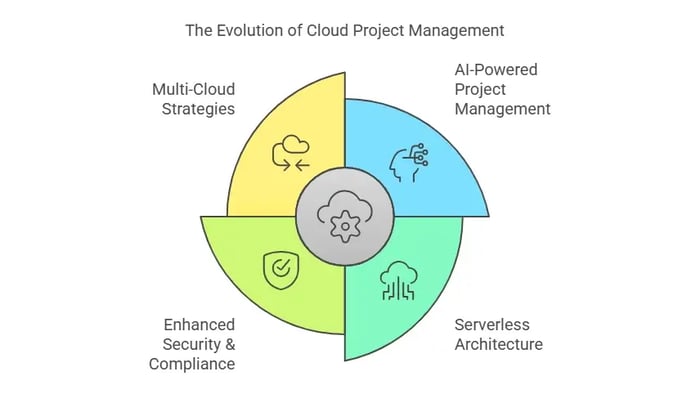 This image is a graphic depicting the evolution of cloud project management. It is divided into four sections.