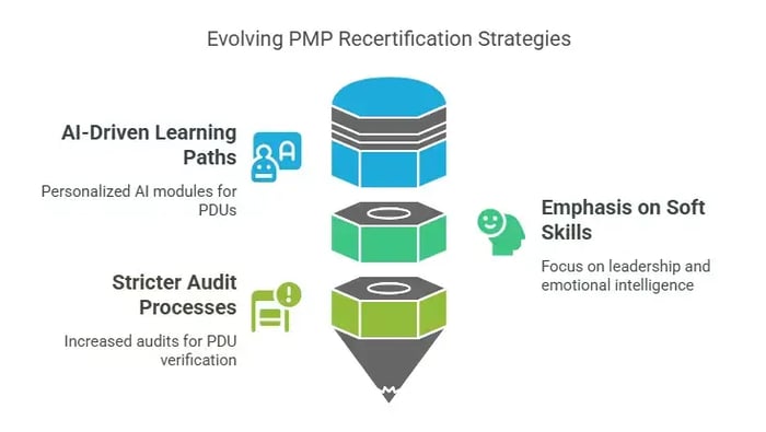 A layered graphic titled "Evolving PMP Recertification Strategies" with three sections: Al-Driven Learning Paths, Emphasis on Soft Skills, and Stricter Audit Processes.