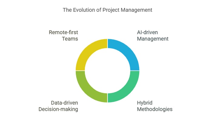 a pie chart graphic titled "The Evolution of Project Management". It is divided into four equal segments, each representing a key aspect of this evolution.