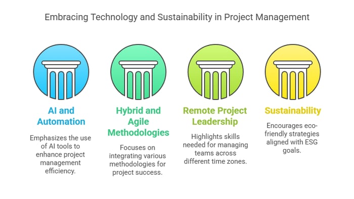 A graphic titled "Embracing Technology and Sustainability in Project Management" with four sections.