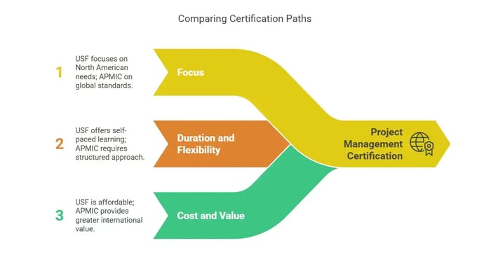 A comparison chart titled "Comparing Certification Paths" using three flowing ribbons to contrast USF and APMIC project management certifications based on Focus, Duration and Flexibility, and Cost and Value.