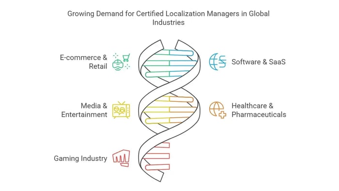 Infographic titled 'Growing Demand for Certified Localization Managers in Global Industries