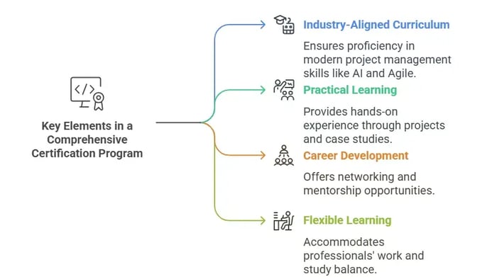Infographic on choosing a project management certification program, highlighting criteria.