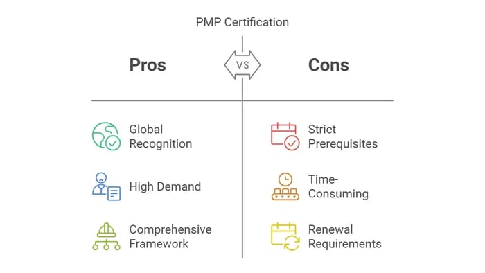 PMP Certification: Pros vs Cons table with icons.